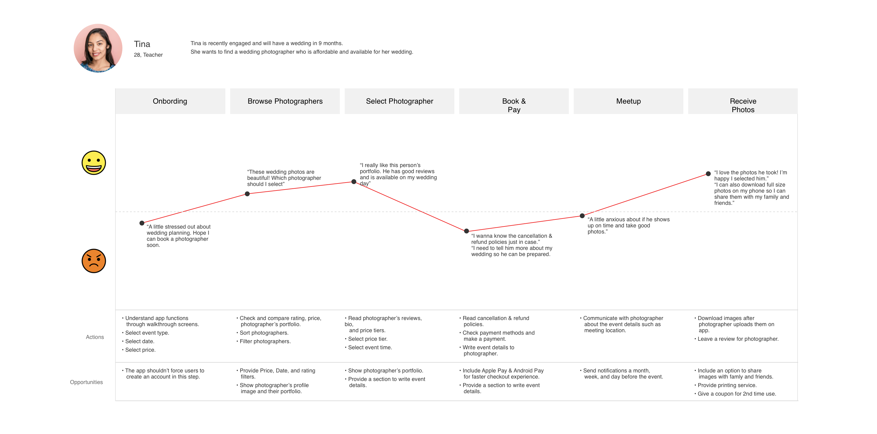 customer journey map