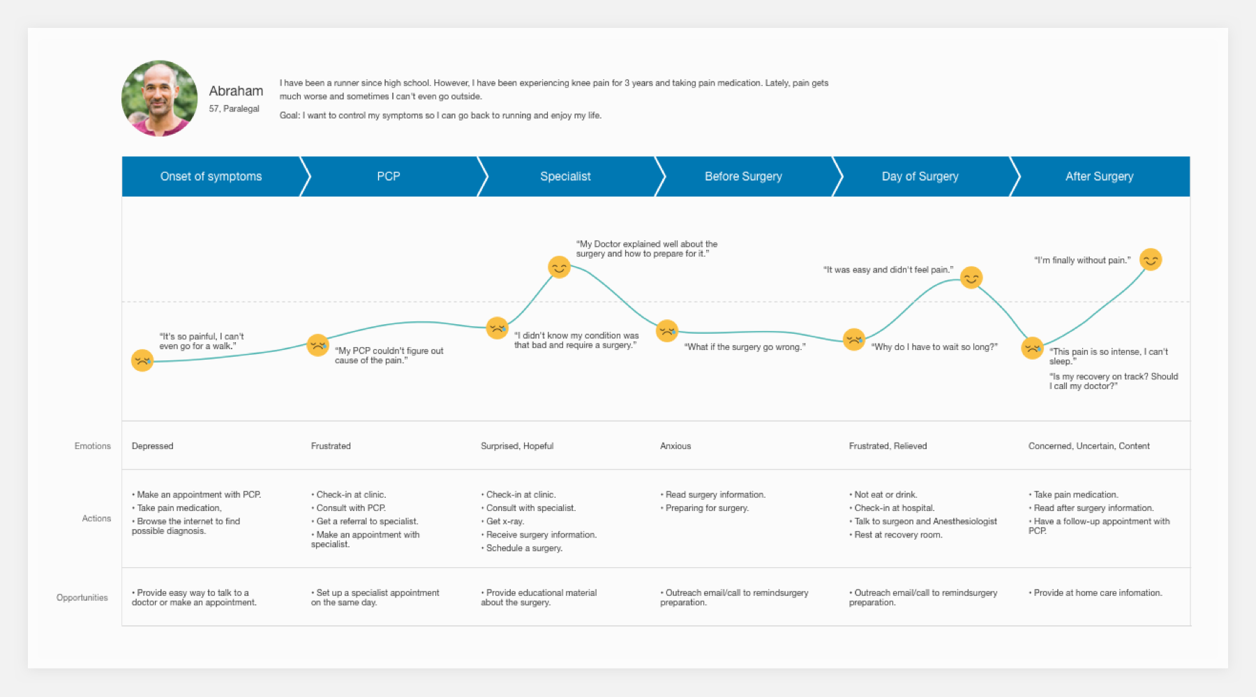 patient journey map