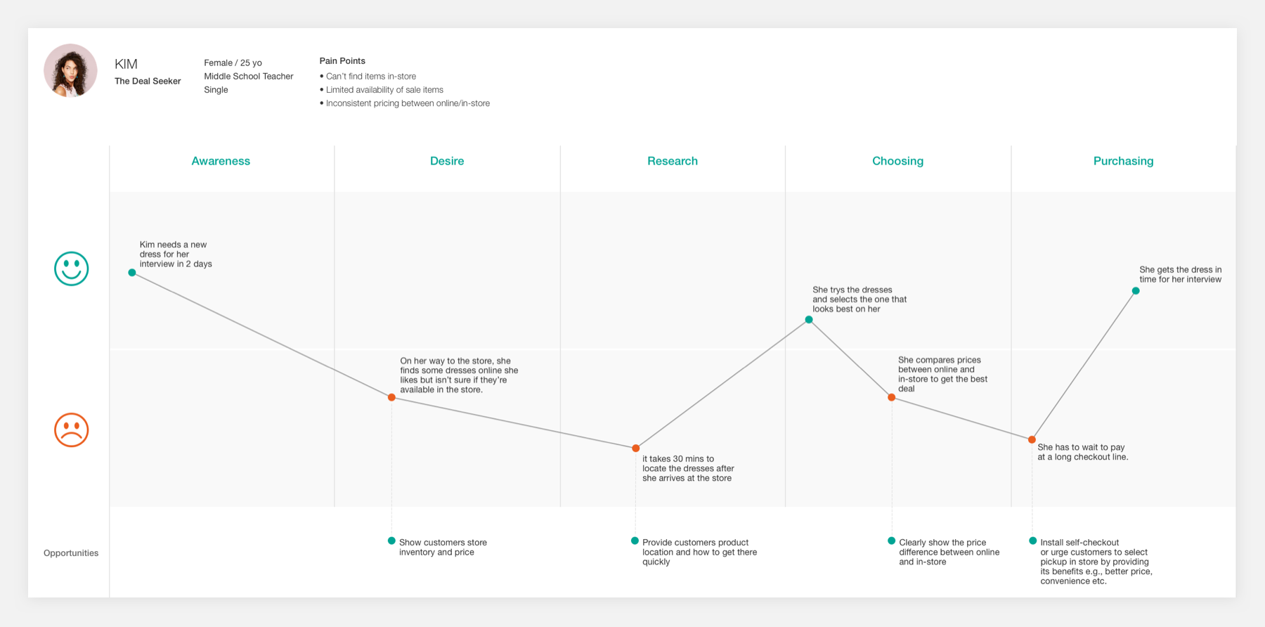 customer journey map