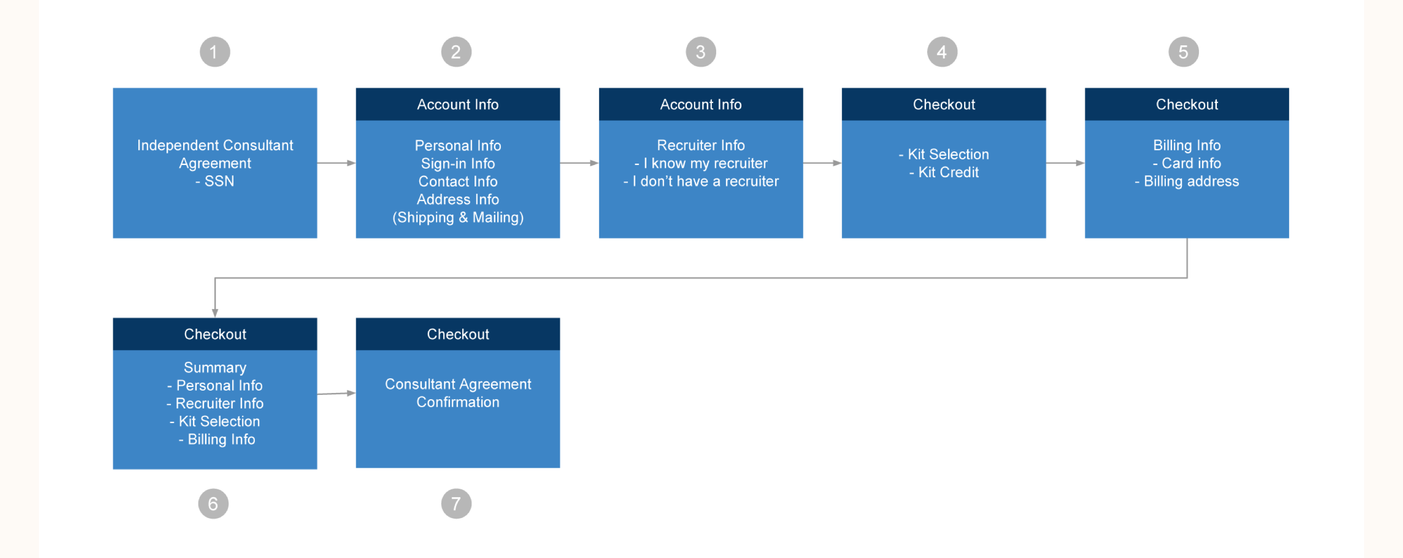 nnew user flow