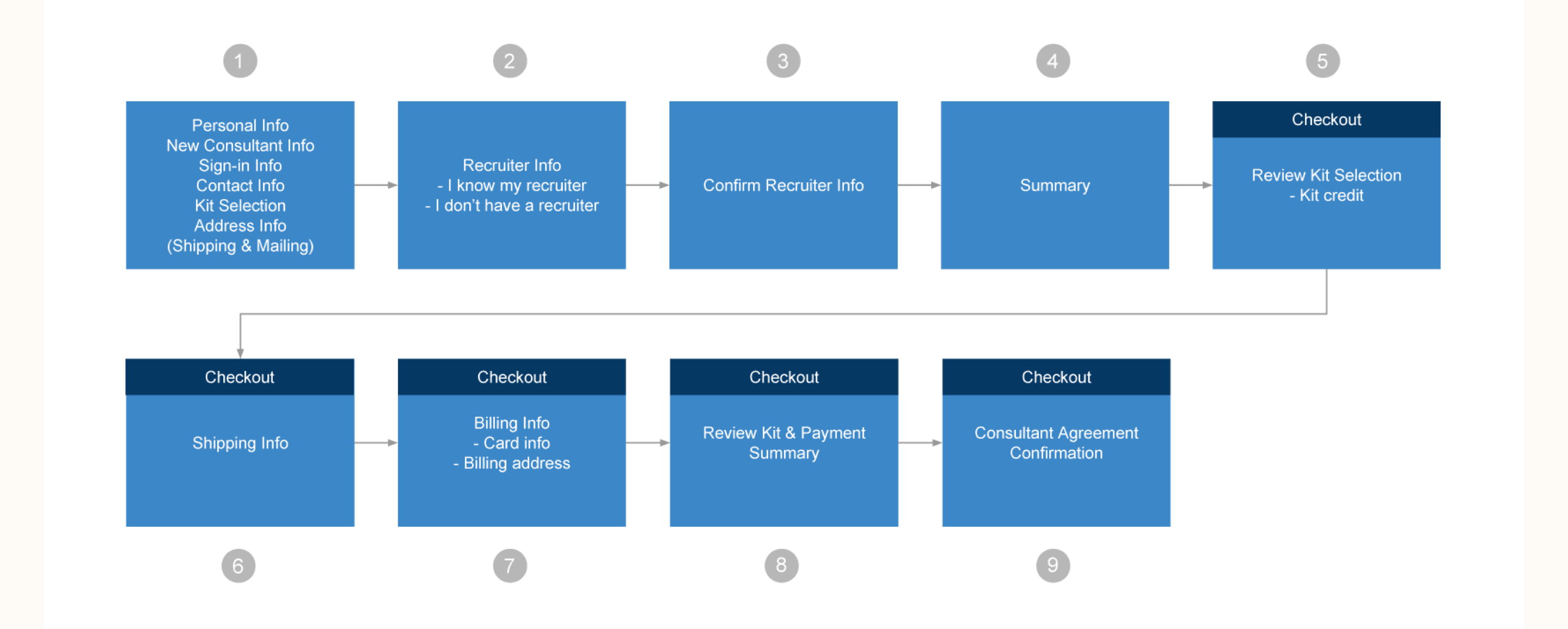 old user flow